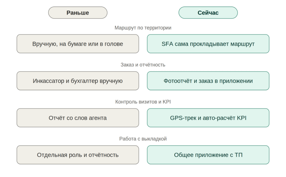 Сравнение работы торгового представителя раньше и сейчас