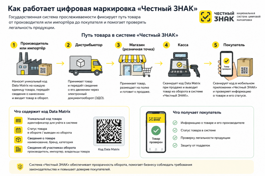 Как работает цифровая маркировка Честный ЗНАК