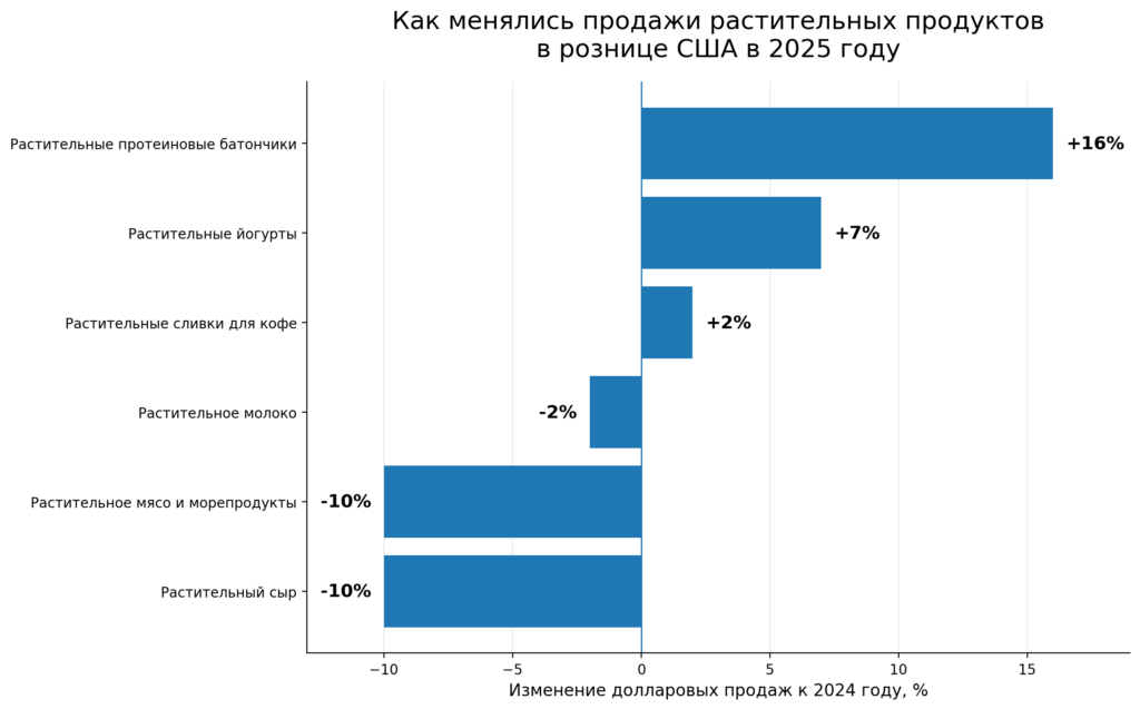 Динамика продаж растительных продуктов по категориям в 2025 году