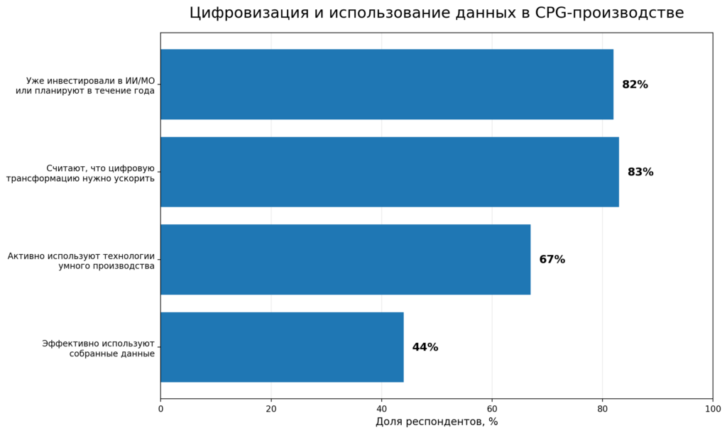 Цифровизация и использование данных в CPG-производстве