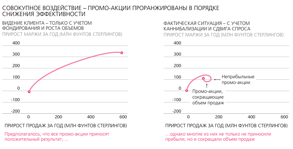рис. 1. экономическая эффективность промо-акций.png image